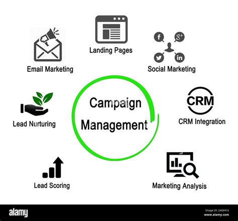 Campaign Management .